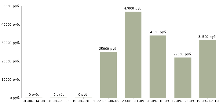 Вакансии администратор продаж в Новокузнецке - Медиана зарплат администратор продаж в Новокузнецке за 2 месяца