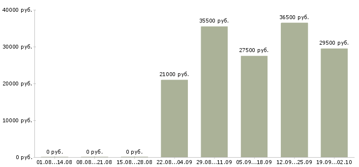 Вакансии водитель в компанию в Новокузнецке - Медиана зарплат водитель в компанию в Новокузнецке за 2 месяца