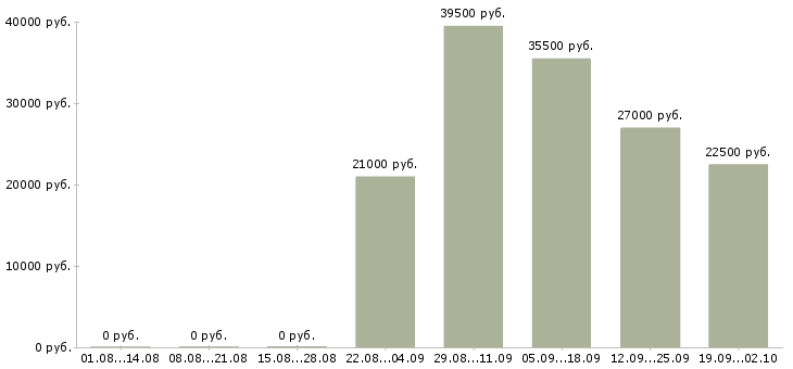 Вакансии грузчики в Саранске - Медиана зарплат грузчики в Саранске за 2 месяца