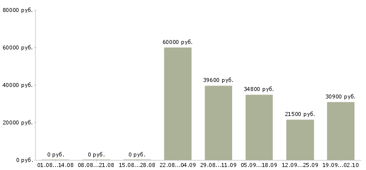 Вакансии директор по контролю Башкортостан - Медиана зарплат директор по контролю Башкортостан за 2 месяца