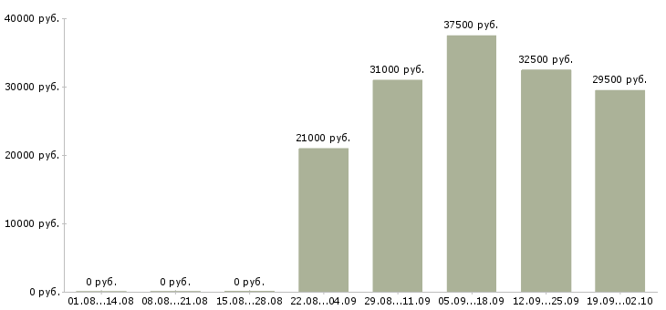 Вакансии директор по продажам продажи в Барнауле - Медиана зарплат директор по продажам продажи в Барнауле за 2 месяца