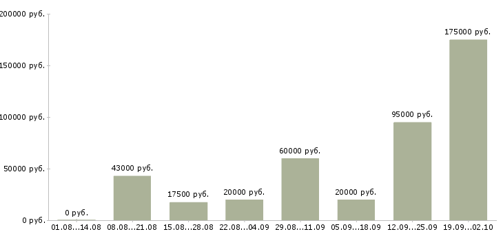 Вакансии дополнительный доход для вас в Москве - Медиана зарплат дополнительный доход для вас в Москве за 2 месяца