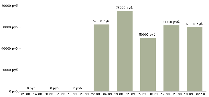 Вакансии инженер по строительному контролю Санкт-петербург - Медиана зарплат инженер по строительному контролю Санкт-петербург за 2 месяца