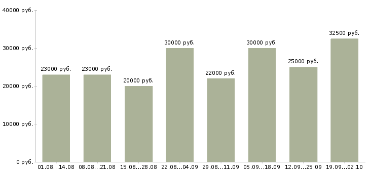 Вакансии клиент менеджер Якутия - Медиана зарплат клиент менеджер Якутия за 2 месяца