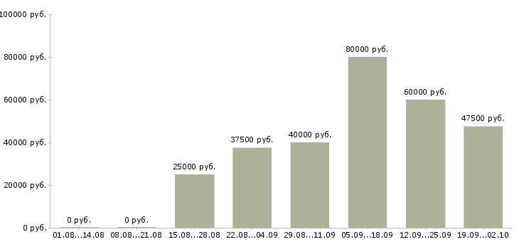 Вакансии консультант по бухгалтерскому учету в Москве - Медиана зарплат консультант по бухгалтерскому учету в Москве за 2 месяца