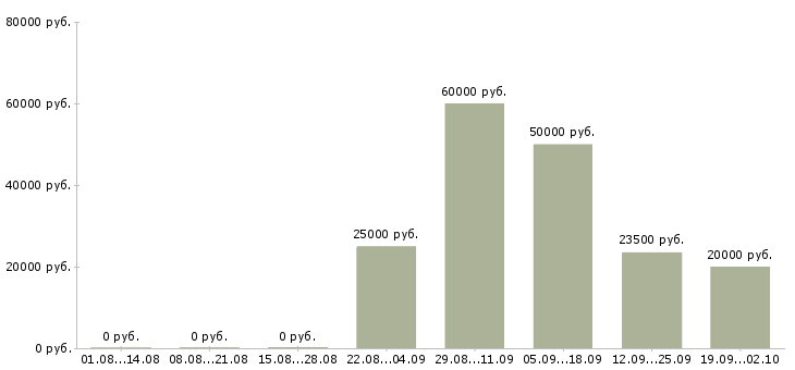 Вакансии консультант центра в Краснодаре - Медиана зарплат консультант центра в Краснодаре за 2 месяца
