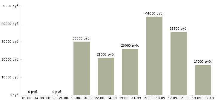 Вакансии контролеры в Саратове - Медиана зарплат контролеры в Саратове за 2 месяца