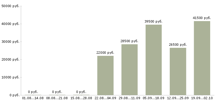Вакансии курьеры в Дзержинске - Медиана зарплат курьеры в Дзержинске за 2 месяца