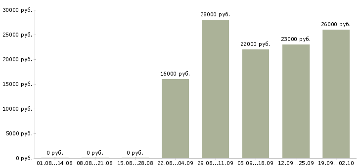 Вакансии менеджер в торговый отдел в Тольятти - Медиана зарплат менеджер в торговый отдел в Тольятти за 2 месяца