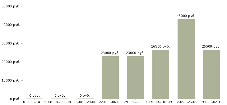 Вакансии менеджер и помощник директора в Королеве - Медиана зарплат менеджер и помощник директора в Королеве за 2 месяца