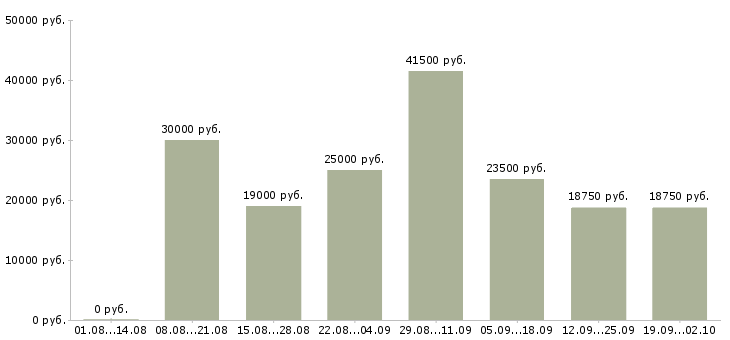 Вакансии менеджер пк в Саранске - Медиана зарплат менеджер пк в Саранске за 2 месяца