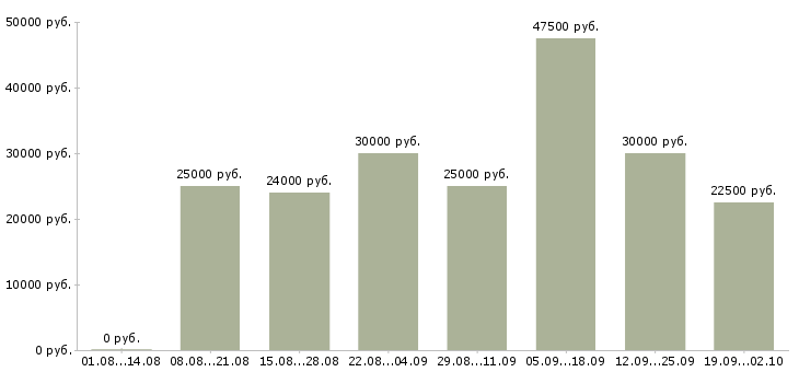 Вакансии менеджер по клиентам в Мурманске - Медиана зарплат менеджер по клиентам в Мурманске за 2 месяца
