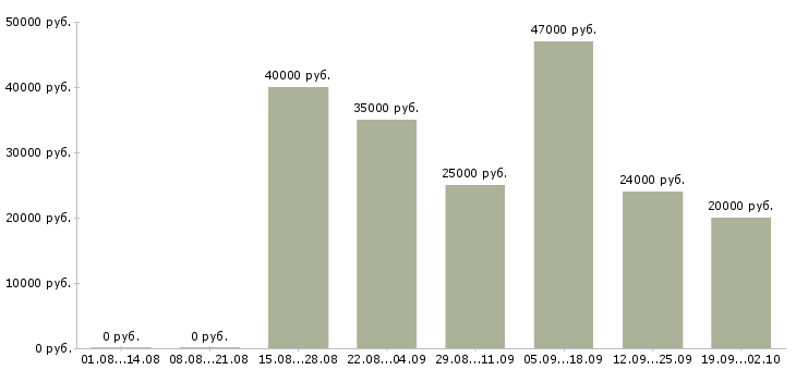 Вакансии менеджер по обучению услугам в Красноярске - Медиана зарплат менеджер по обучению услугам в Красноярске за 2 месяца