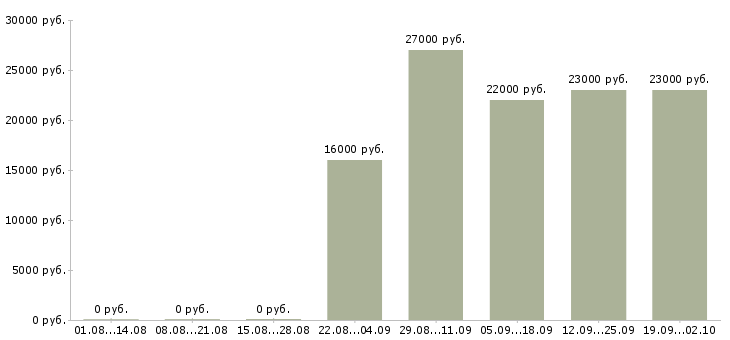Вакансии менеджер по персоналу в офис Набережные челны - Медиана зарплат менеджер по персоналу в офис Набережные челны за 2 месяца