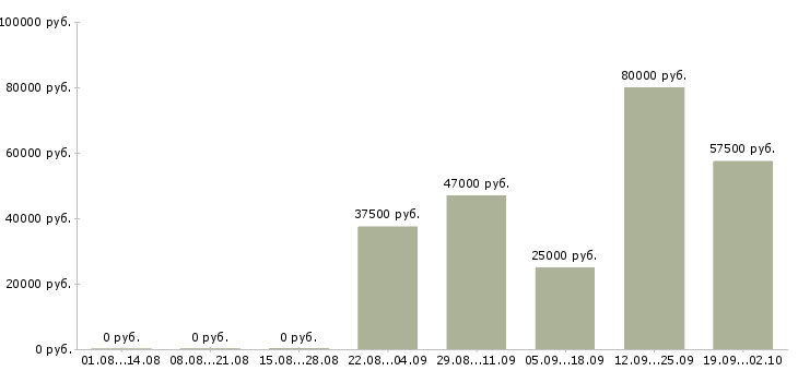 Вакансии менеджер по предоставлению услуг Санкт-петербург - Медиана зарплат менеджер по предоставлению услуг Санкт-петербург за 2 месяца