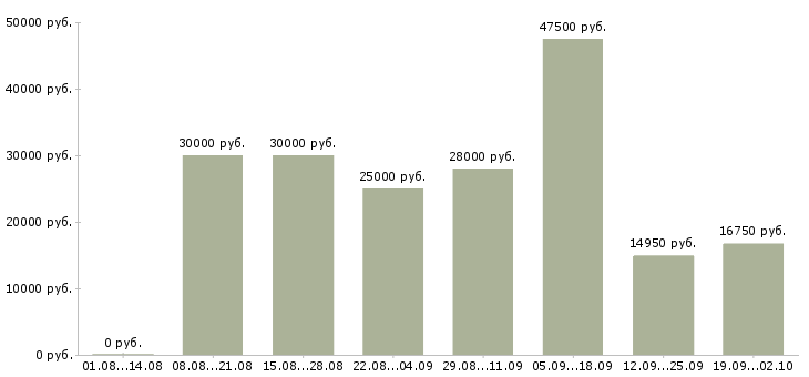 Вакансии менеджер по работе в клиентами в Кургане - Медиана зарплат менеджер по работе в клиентами в Кургане за 2 месяца