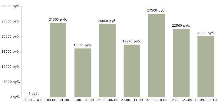 Вакансии менеджер работе с клиентами в Астрахани - Медиана зарплат менеджер работе с клиентами в Астрахани за 2 месяца