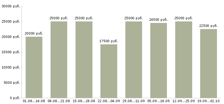 Вакансии менеджер сайта в Краснодаре - Медиана зарплат менеджер сайта в Краснодаре за 2 месяца