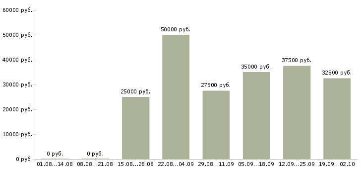 Вакансии менеджер телефонных звонков в Краснодаре - Медиана зарплат менеджер телефонных звонков в Краснодаре за 2 месяца