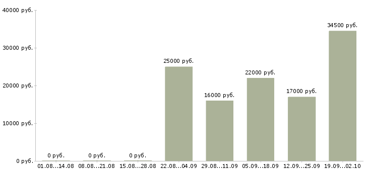 Вакансии менеджер экспедитор в Пскове - Медиана зарплат менеджер экспедитор в Пскове за 2 месяца