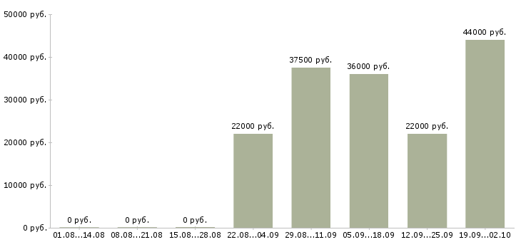 Вакансии мерчендайзеры в Перми - Медиана зарплат мерчендайзеры в Перми за 2 месяца