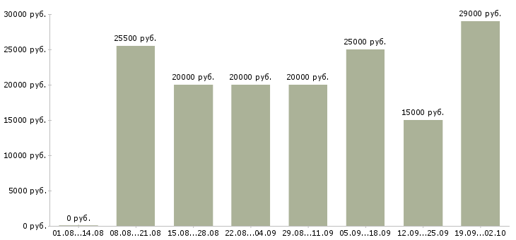 Вакансии на дому интернет в Калуге - Медиана зарплат на дому интернет в Калуге за 2 месяца