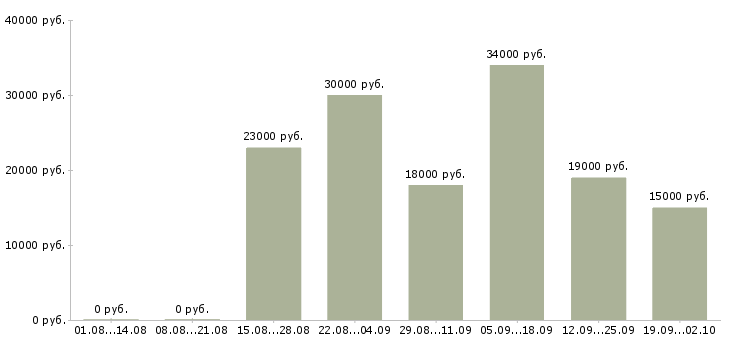 Вакансии на перспективу в Ярославле - Медиана зарплат на перспективу в Ярославле за 2 месяца