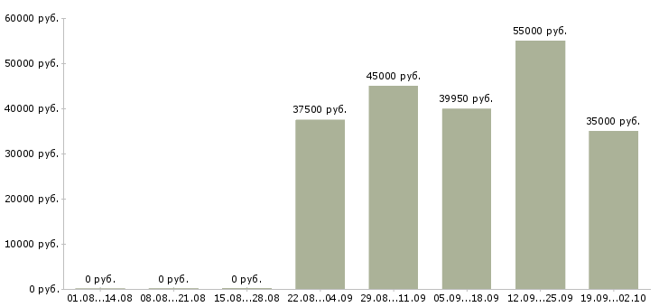 Вакансии оператор на станки Санкт-петербург - Медиана зарплат оператор на станки Санкт-петербург за 2 месяца
