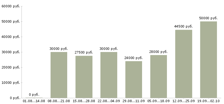 Вакансии оператор на телефон в офис Санкт-петербург - Медиана зарплат оператор на телефон в офис Санкт-петербург за 2 месяца