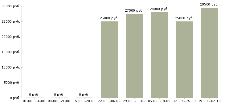 Вакансии оператор отдела продаж в Липецке - Медиана зарплат оператор отдела продаж в Липецке за 2 месяца
