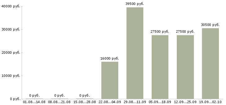 Вакансии офис менеджер в торговую компанию в Ставрополе - Медиана зарплат офис менеджер в торговую компанию в Ставрополе за 2 месяца