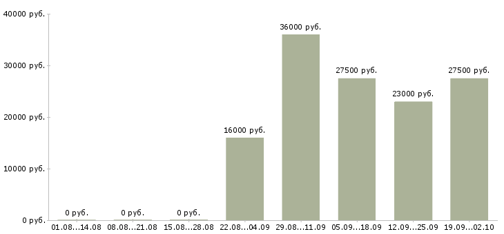 Вакансии офис менеджер в торговую компанию в Чебоксарах - Медиана зарплат офис менеджер в торговую компанию в Чебоксарах за 2 месяца