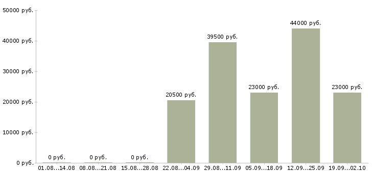 Вакансии охранник в день Кабардино-балкария - Медиана зарплат охранник в день Кабардино-балкария за 2 месяца