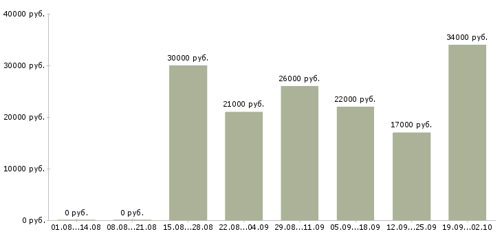 Вакансии охранника в Пензе - Медиана зарплат охранника в Пензе за 2 месяца