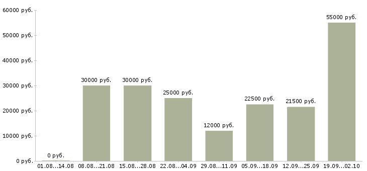 Вакансии подработка в Липецке - Медиана зарплат подработка в Липецке за 2 месяца