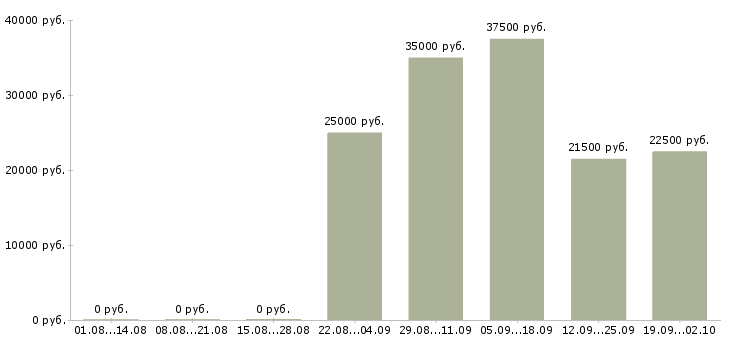 Вакансии помощник в бухгалтерию в Воронеже - Медиана зарплат помощник в бухгалтерию в Воронеже за 2 месяца