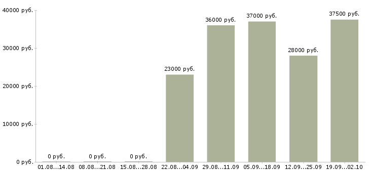 Вакансии помощник менеджера в офис Ростов-на-дону - Медиана зарплат помощник менеджера в офис Ростов-на-дону за 2 месяца