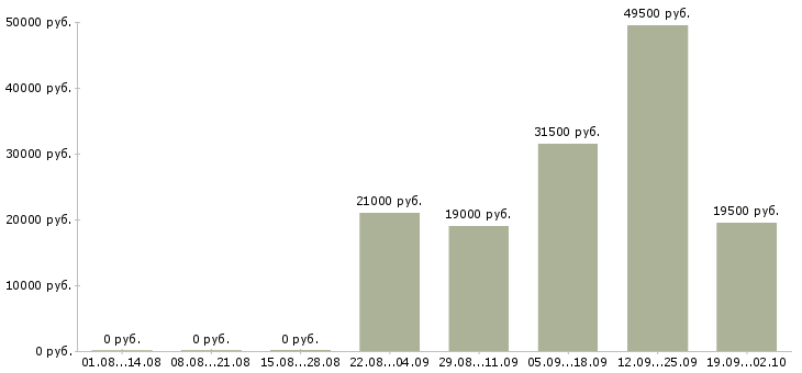 Вакансии помощник менеджера компании в Владимире - Медиана зарплат помощник менеджера компании в Владимире за 2 месяца