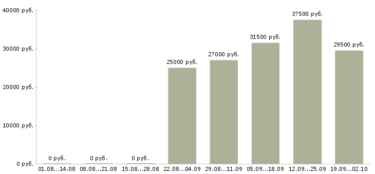 Вакансии помощник менеджера по продажам в Самаре - Медиана зарплат помощник менеджера по продажам в Самаре за 2 месяца