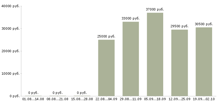 Вакансии помощник мерчендайзера в Энгельсе - Медиана зарплат помощник мерчендайзера в Энгельсе за 2 месяца