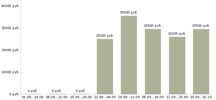 Вакансии помощник отдела продаж в Саратове - Медиана зарплат помощник отдела продаж в Саратове за 2 месяца