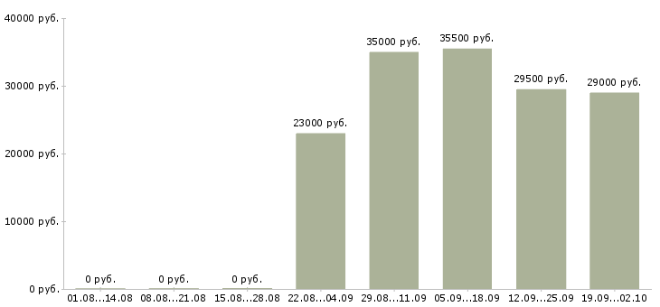 Вакансии помощник руководителя компании в Курске - Медиана зарплат помощник руководителя компании в Курске за 2 месяца