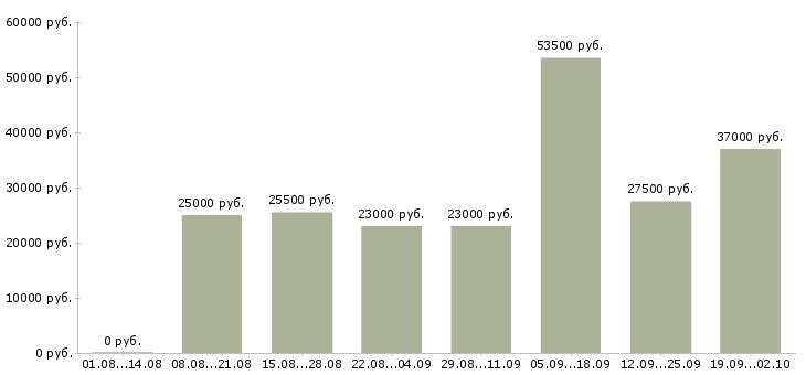 Вакансии помощник руководителя компании в Перми - Медиана зарплат помощник руководителя компании в Перми за 2 месяца
