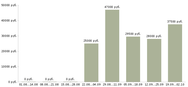 Вакансии помощник руководителя отдела продаж в Воронеже - Медиана зарплат помощник руководителя отдела продаж в Воронеже за 2 месяца
