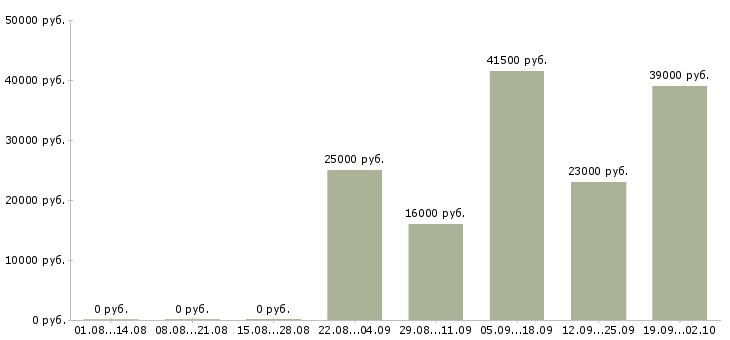 Вакансии продавец консультант в офис в Ангарске - Медиана зарплат продавец консультант в офис в Ангарске за 2 месяца