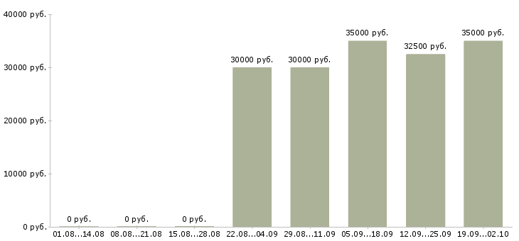 Вакансии продавец сотовой связи теле2 в Москве - Медиана зарплат продавец сотовой связи теле2 в Москве за 2 месяца