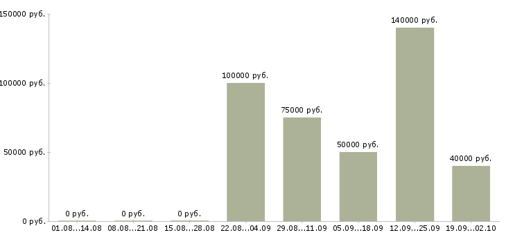 Вакансии разработчик на python в Москве - Медиана зарплат разработчик на python в Москве за 2 месяца