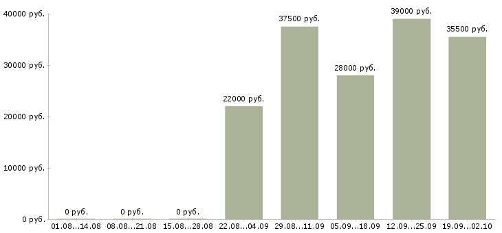 Вакансии руководитель отдела в Костроме - Медиана зарплат руководитель отдела в Костроме за 2 месяца