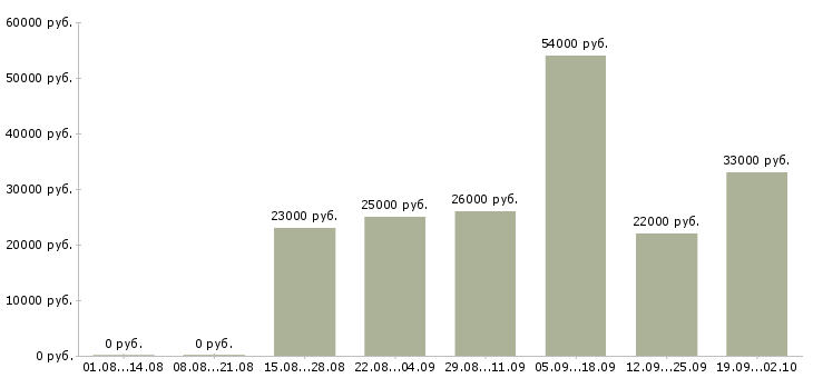 Вакансии руководитель продаж в Архангельске - Медиана зарплат руководитель продаж в Архангельске за 2 месяца