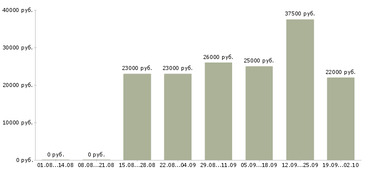 Вакансии руководитель продаж в Твери - Медиана зарплат руководитель продаж в Твери за 2 месяца